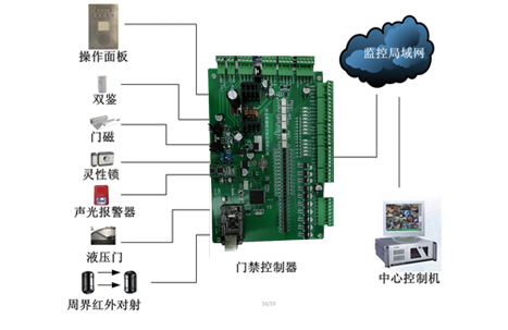 åºæ¿é¨ç¦ç®¡çå­ç³»ç»