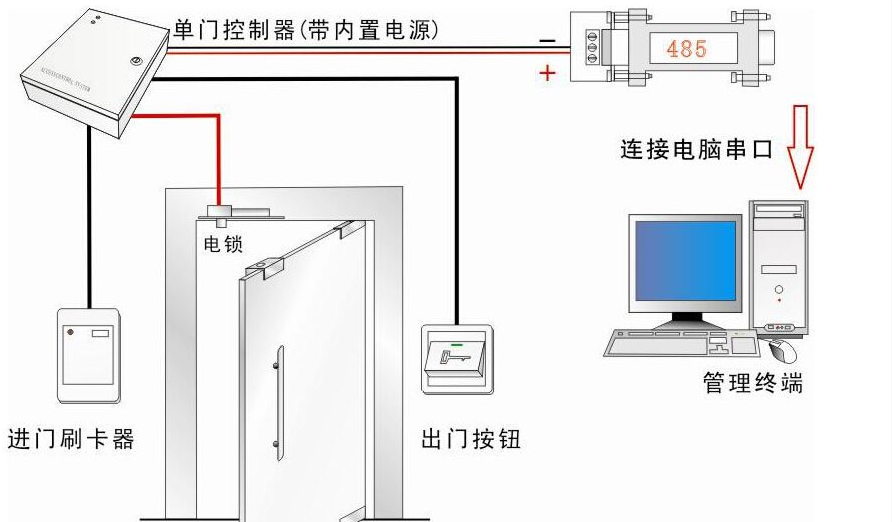 库房门禁