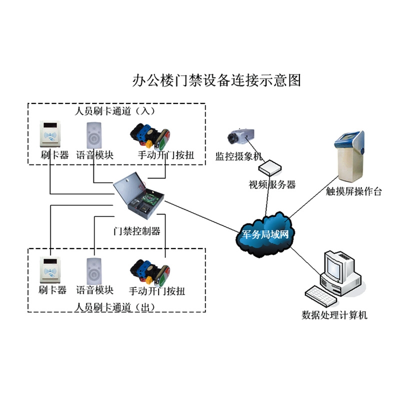 楼宇可视化门禁管理子系统