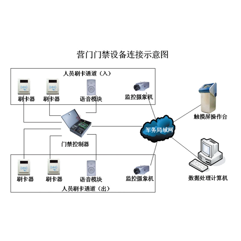 营门人员出入管理子系统